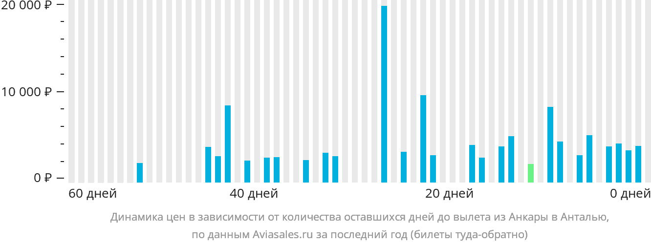 Динамика цен в зависимости от количества оставшихся дней до вылета из Анкары в Анталью