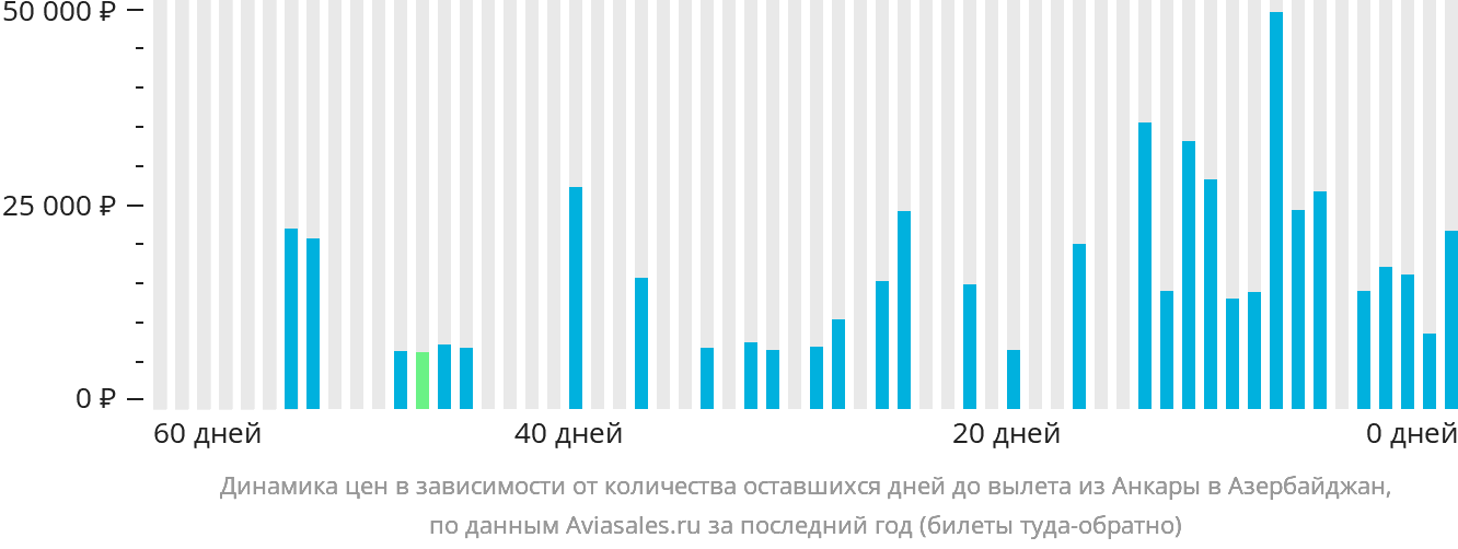 Динамика цен в зависимости от количества оставшихся дней до вылета из Анкары в Азербайджан