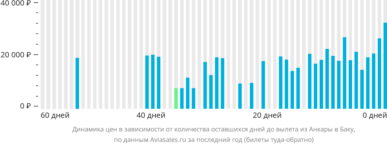 Динамика цен в зависимости от количества оставшихся дней до вылета из Анкары в Баку