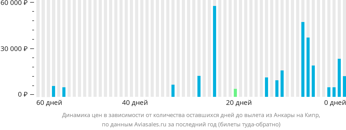Динамика цен в зависимости от количества оставшихся дней до вылета из Анкары на Кипр