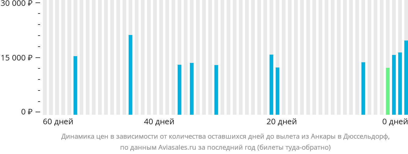 Динамика цен в зависимости от количества оставшихся дней до вылета из Анкары в Дюссельдорф