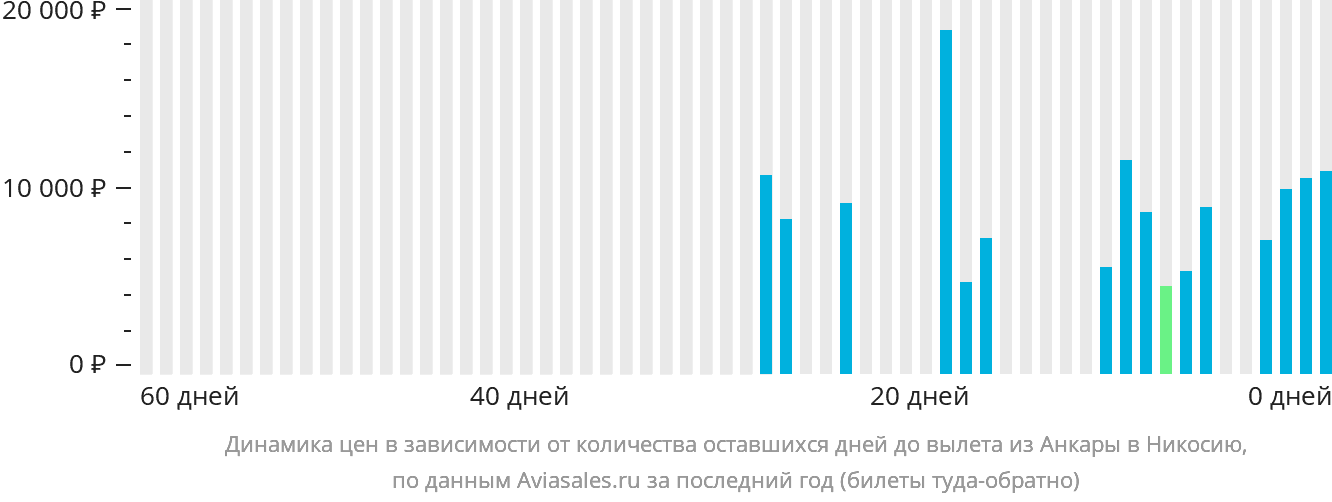 Динамика цен в зависимости от количества оставшихся дней до вылета из Анкары в Эрджан