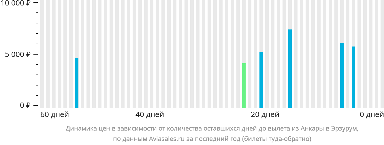 Динамика цен в зависимости от количества оставшихся дней до вылета из Анкары в Эрзурум