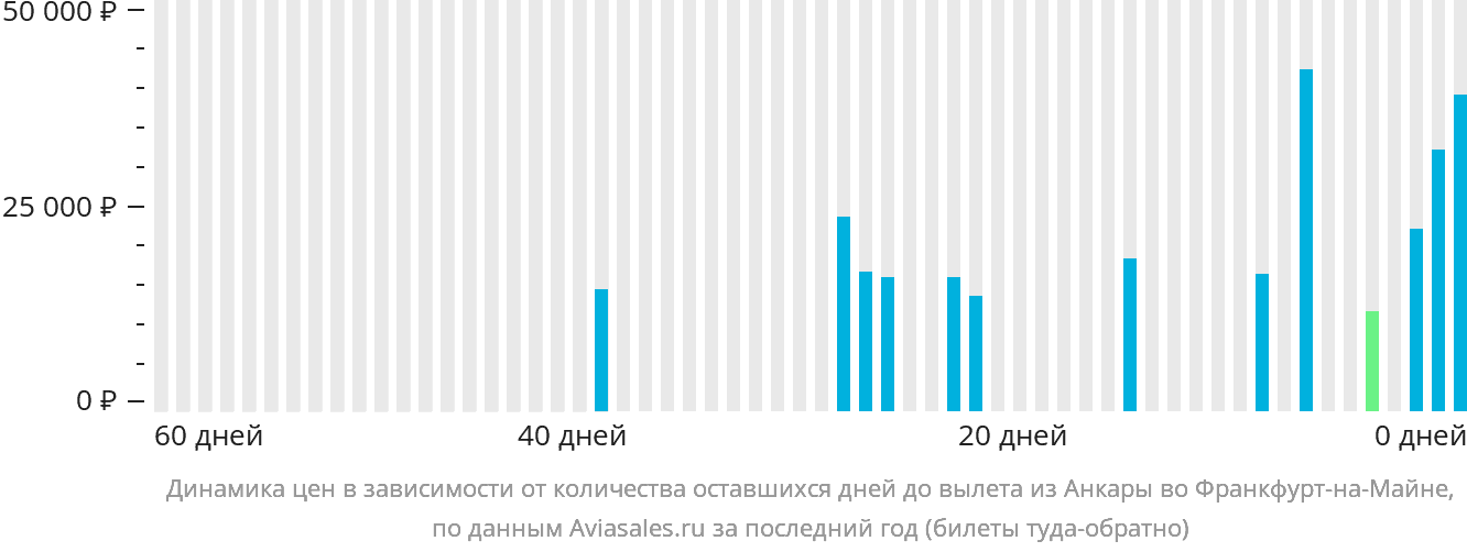 Динамика цен в зависимости от количества оставшихся дней до вылета из Анкары во Франкфурт-на-Майне