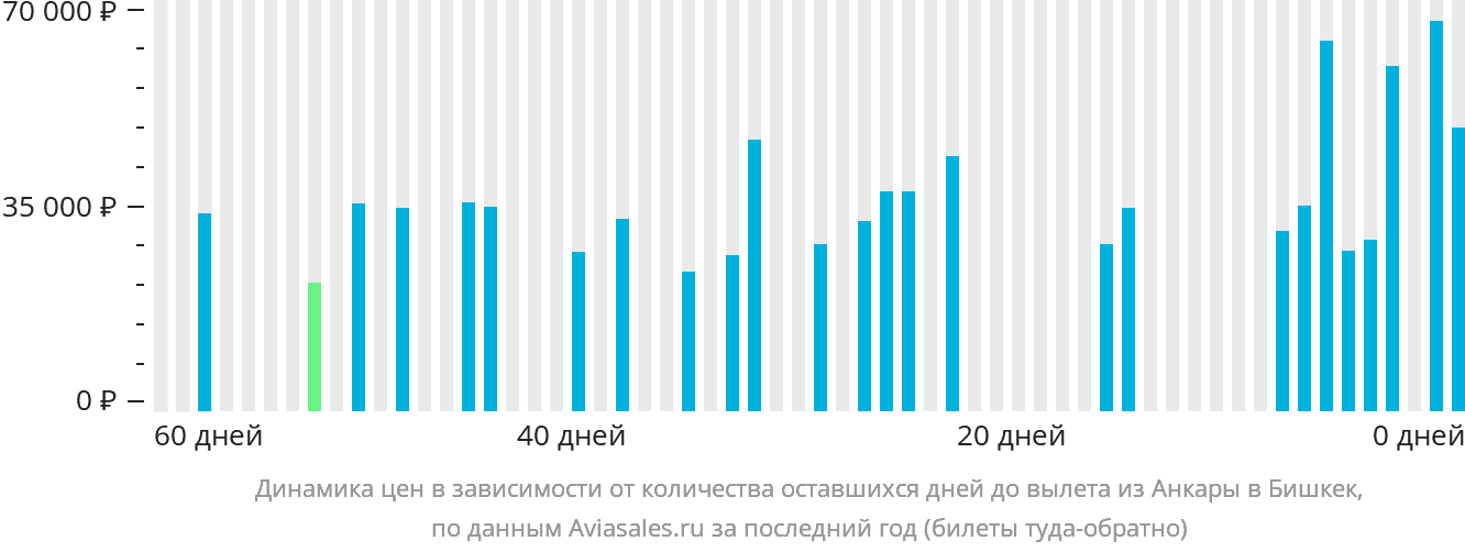 Динамика цен в зависимости от количества оставшихся дней до вылета из Анкары в Бишкек