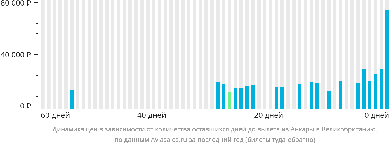 Динамика цен в зависимости от количества оставшихся дней до вылета из Анкары в Великобританию