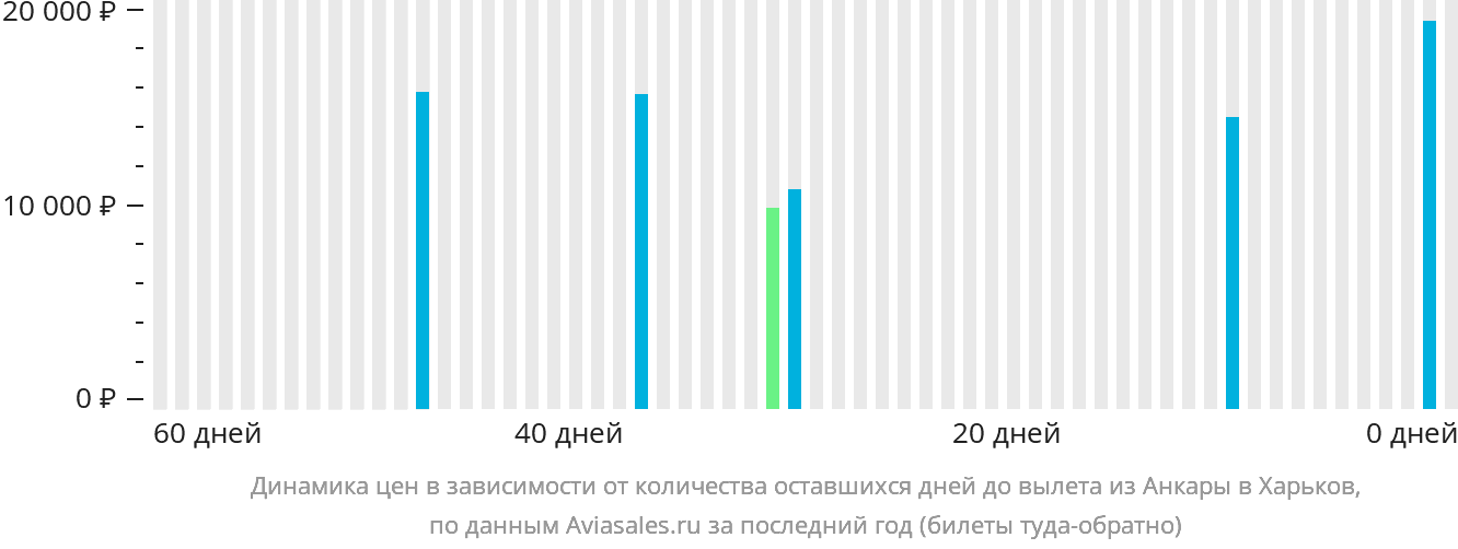 Динамика цен в зависимости от количества оставшихся дней до вылета из Анкары в Харьков