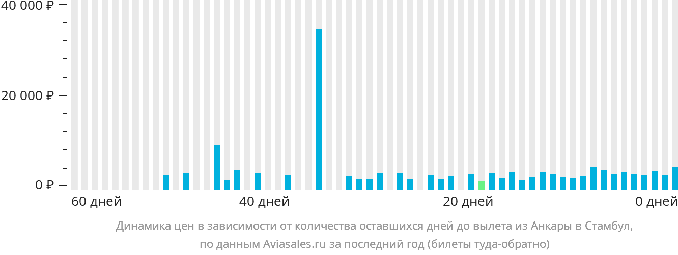 Динамика цен в зависимости от количества оставшихся дней до вылета из Анкары в Стамбул
