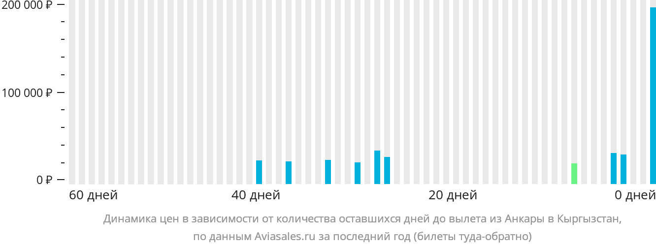 Динамика цен в зависимости от количества оставшихся дней до вылета из Анкары в Кыргызстан