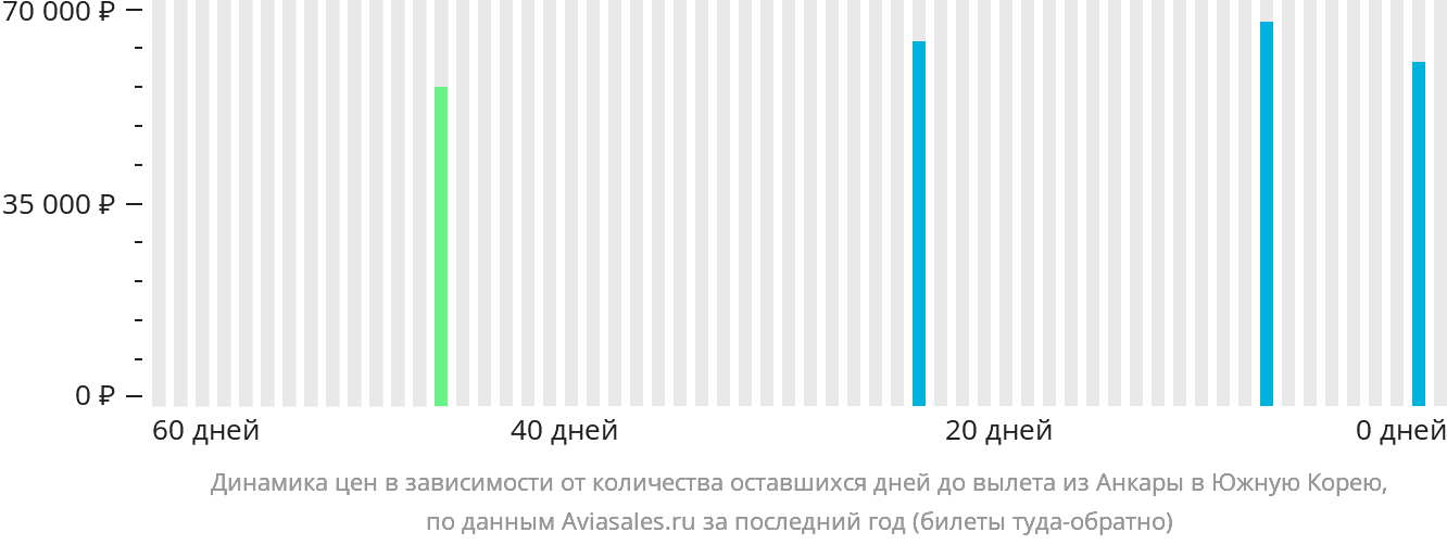 Динамика цен в зависимости от количества оставшихся дней до вылета из Анкары в Южную Корею