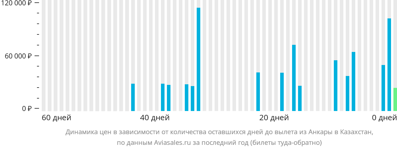 Динамика цен в зависимости от количества оставшихся дней до вылета из Анкары в Казахстан