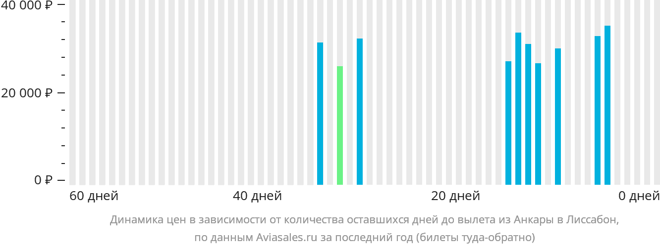 Динамика цен в зависимости от количества оставшихся дней до вылета из Анкары в Лиссабон