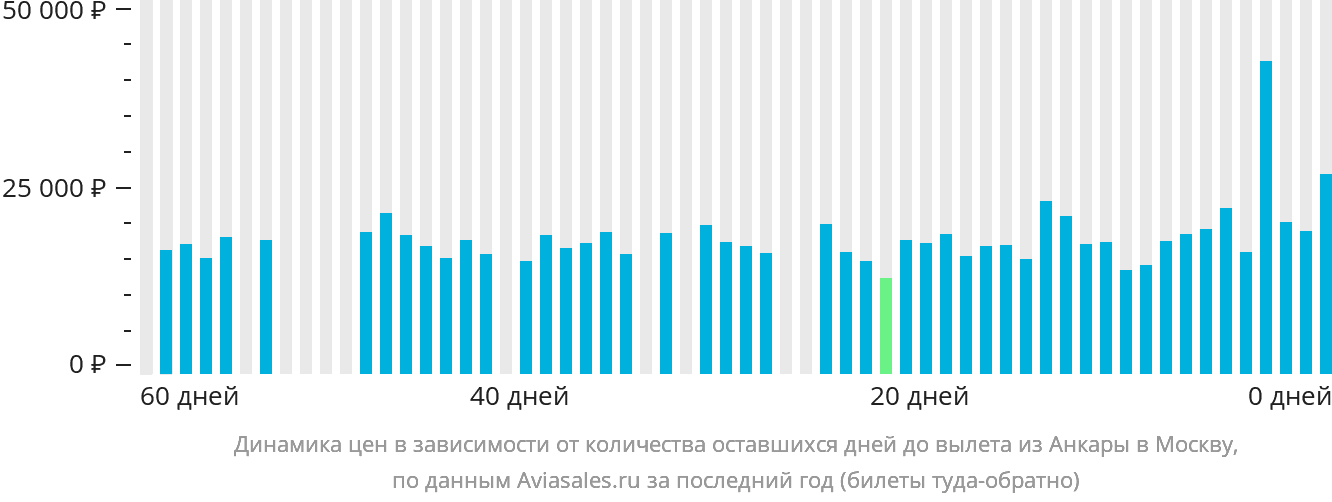 Динамика цен в зависимости от количества оставшихся дней до вылета из Анкары в Москву