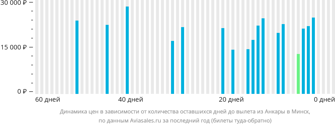 Динамика цен в зависимости от количества оставшихся дней до вылета из Анкары в Минск