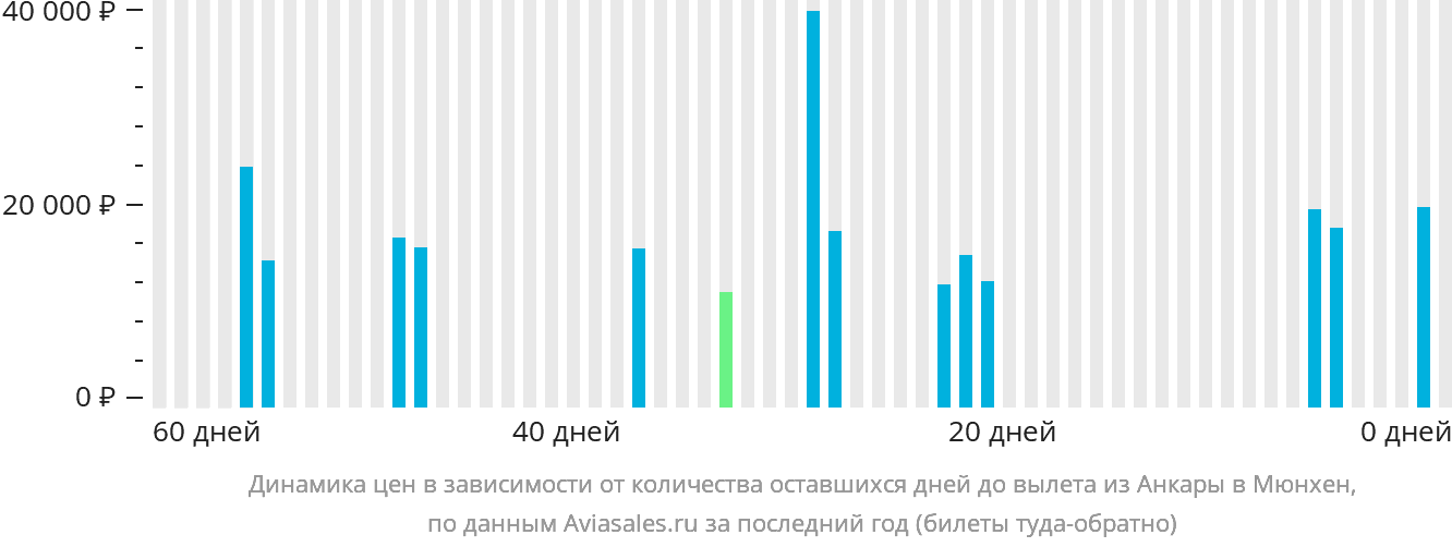Динамика цен в зависимости от количества оставшихся дней до вылета из Анкары в Мюнхен