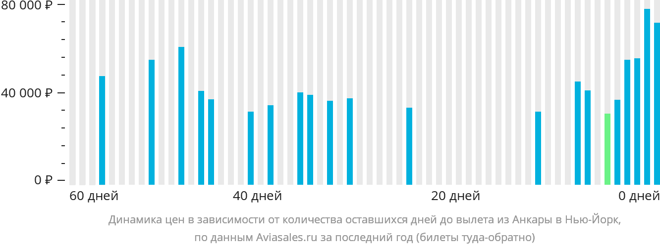 Динамика цен в зависимости от количества оставшихся дней до вылета из Анкары в Нью-Йорк