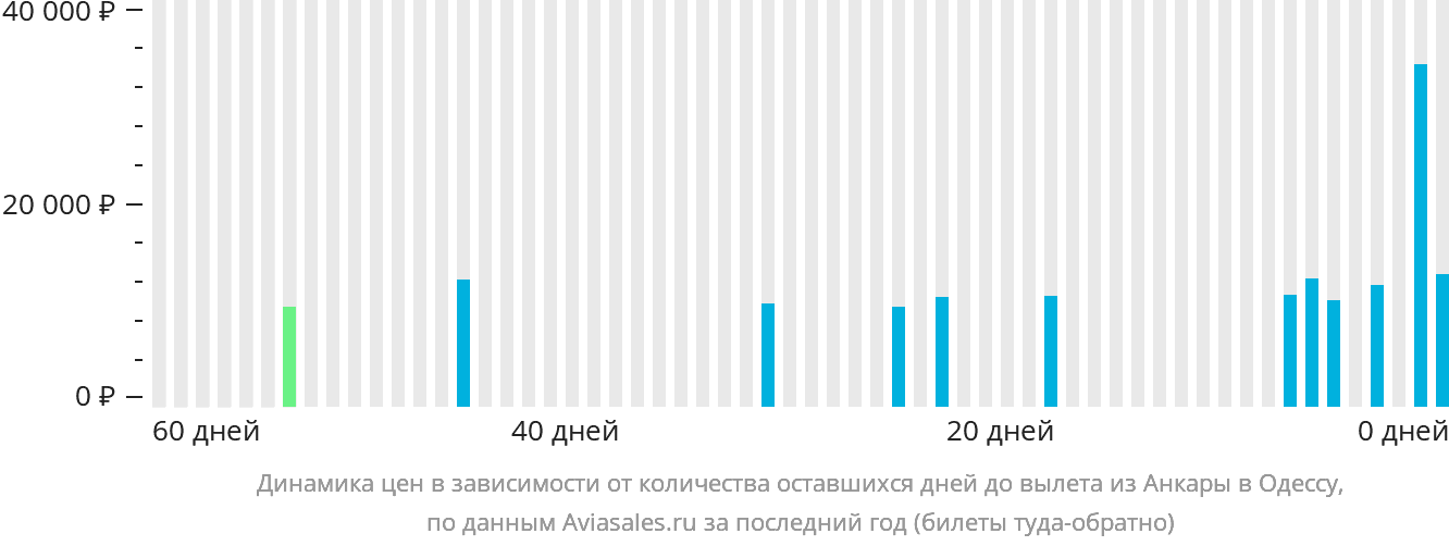 Динамика цен в зависимости от количества оставшихся дней до вылета из Анкары в Одессу