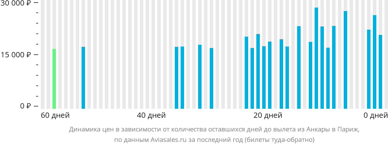 Динамика цен в зависимости от количества оставшихся дней до вылета из Анкары в Париж