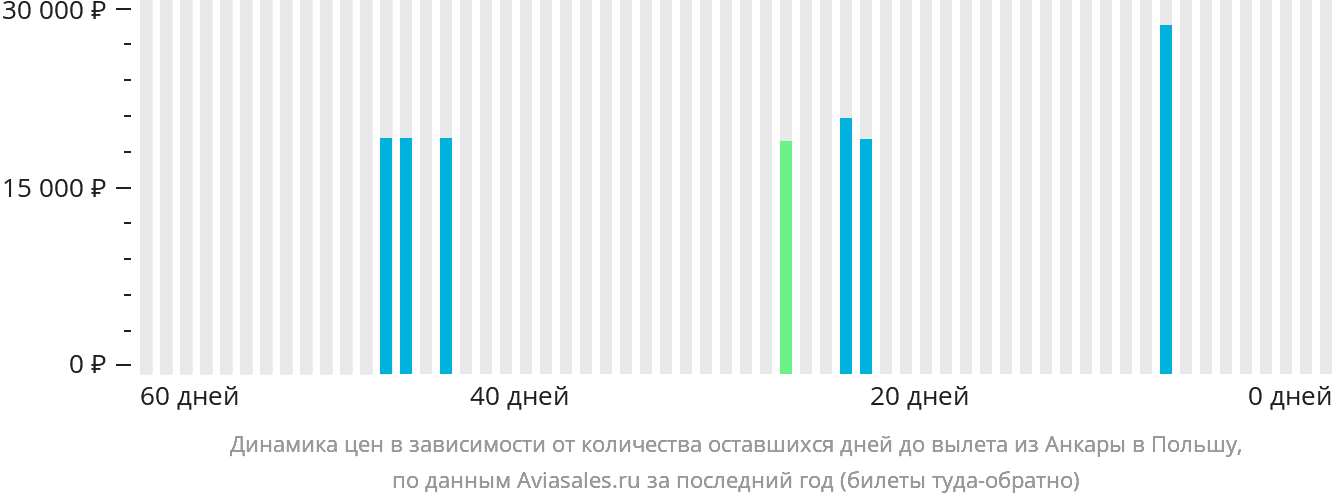 Динамика цен в зависимости от количества оставшихся дней до вылета из Анкары в Польшу