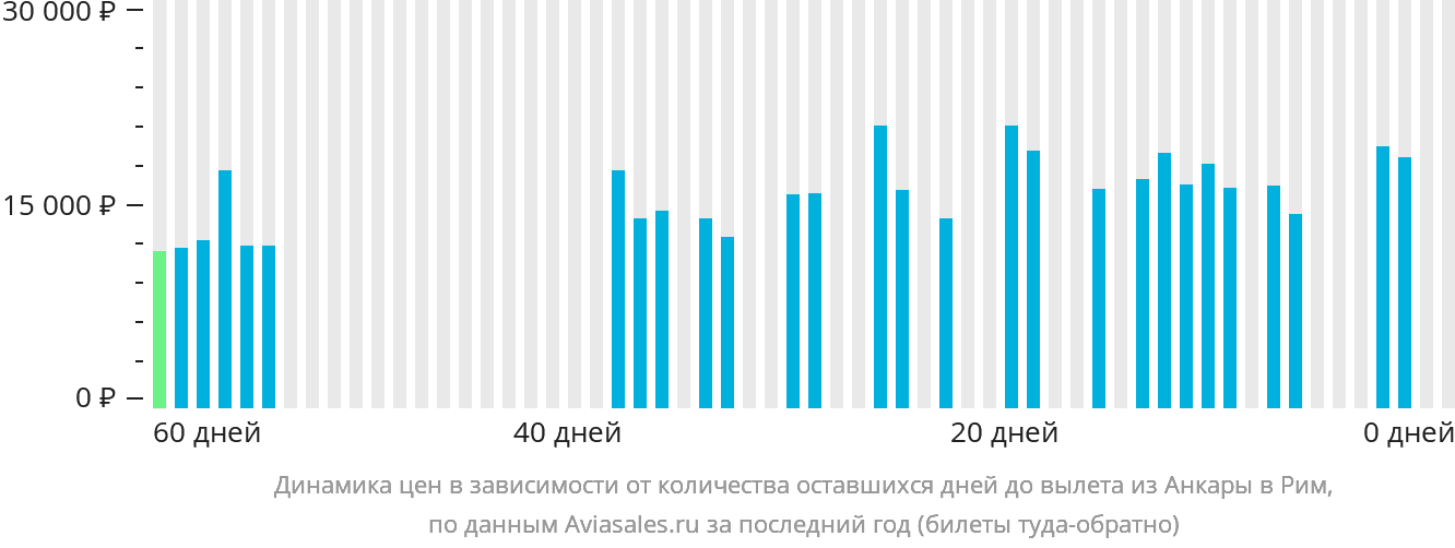Динамика цен в зависимости от количества оставшихся дней до вылета из Анкары в Рим