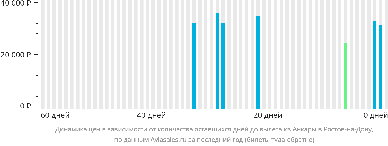 Динамика цен в зависимости от количества оставшихся дней до вылета из Анкары в Ростов-на-Дону