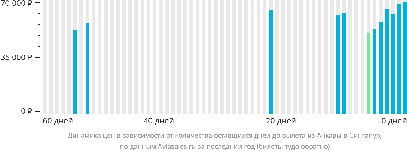 Динамика цен в зависимости от количества оставшихся дней до вылета из Анкары в Сингапур