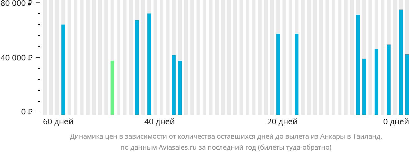 Динамика цен в зависимости от количества оставшихся дней до вылета из Анкары в Таиланд