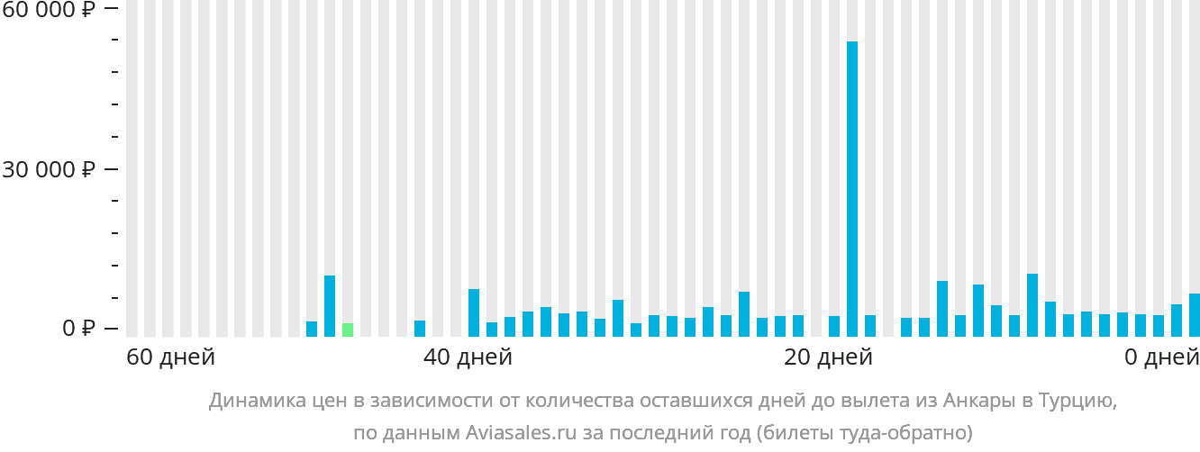 Динамика цен в зависимости от количества оставшихся дней до вылета из Анкары в Турцию
