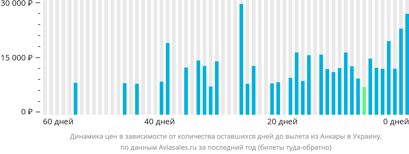Динамика цен в зависимости от количества оставшихся дней до вылета из Анкары в Украину