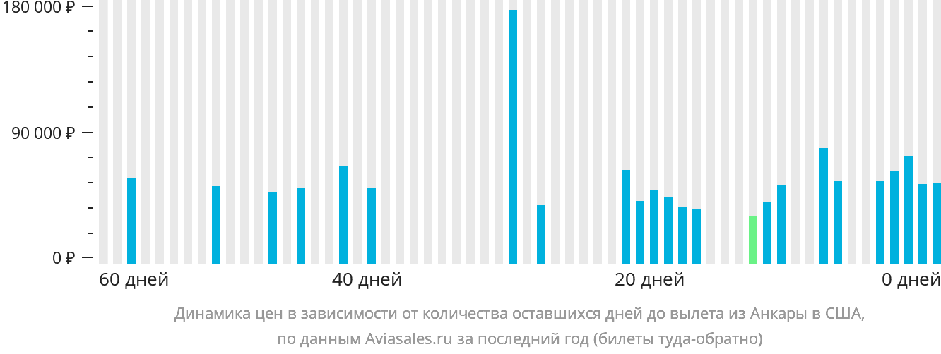 Динамика цен в зависимости от количества оставшихся дней до вылета из Анкары в США