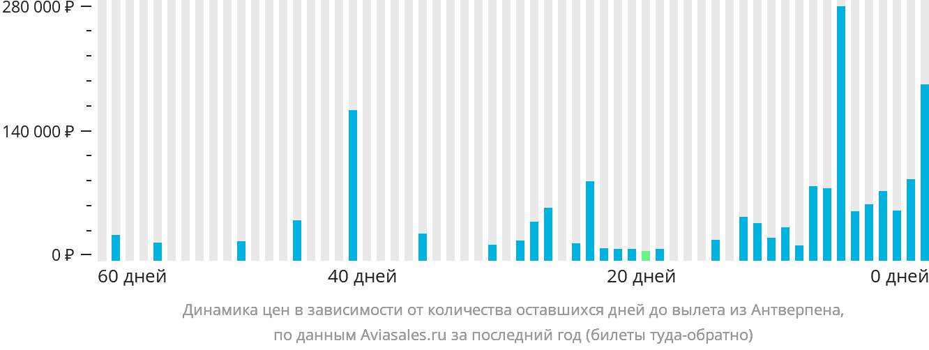 Динамика цен в зависимости от количества оставшихся дней до вылета из Антверпена