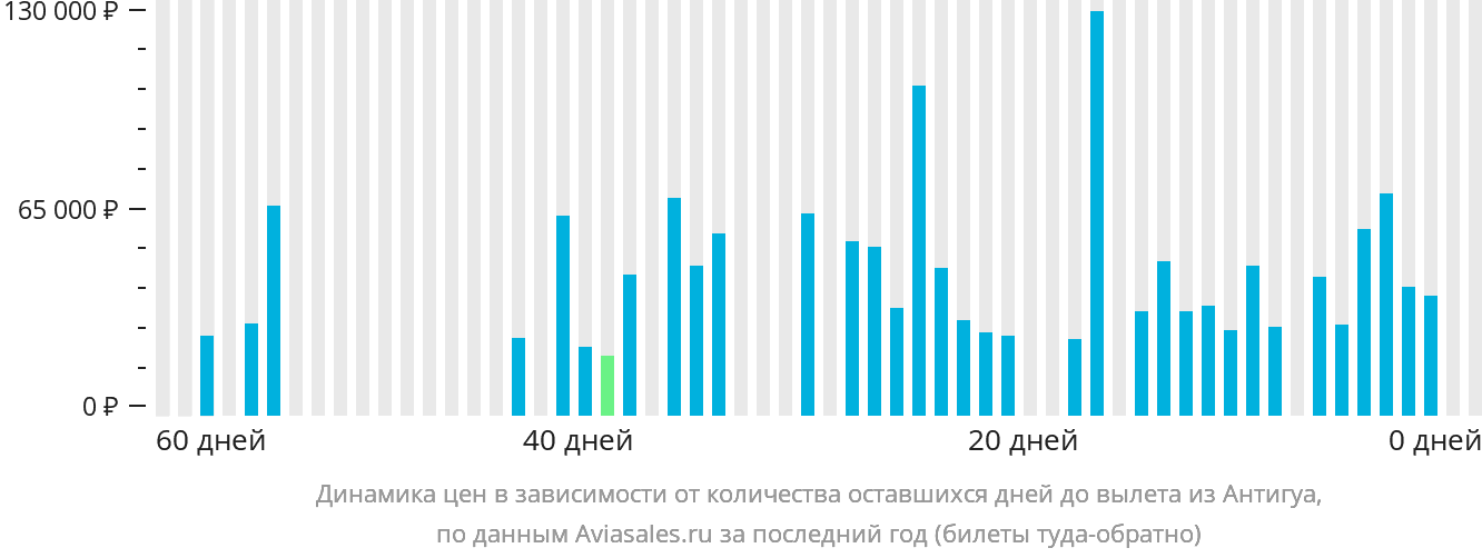Динамика цен в зависимости от количества оставшихся дней до вылета из Антигуа