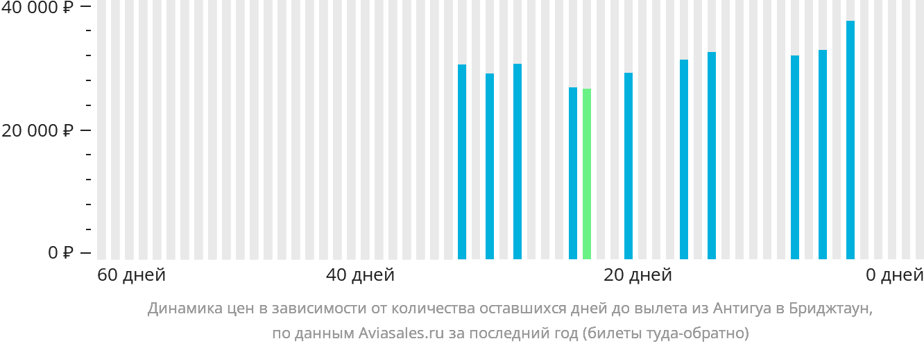 Динамика цен в зависимости от количества оставшихся дней до вылета из Антигуа в Бриджтаун