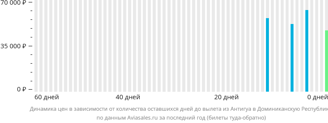 Динамика цен в зависимости от количества оставшихся дней до вылета из Антигуа в Доминиканскую Республику