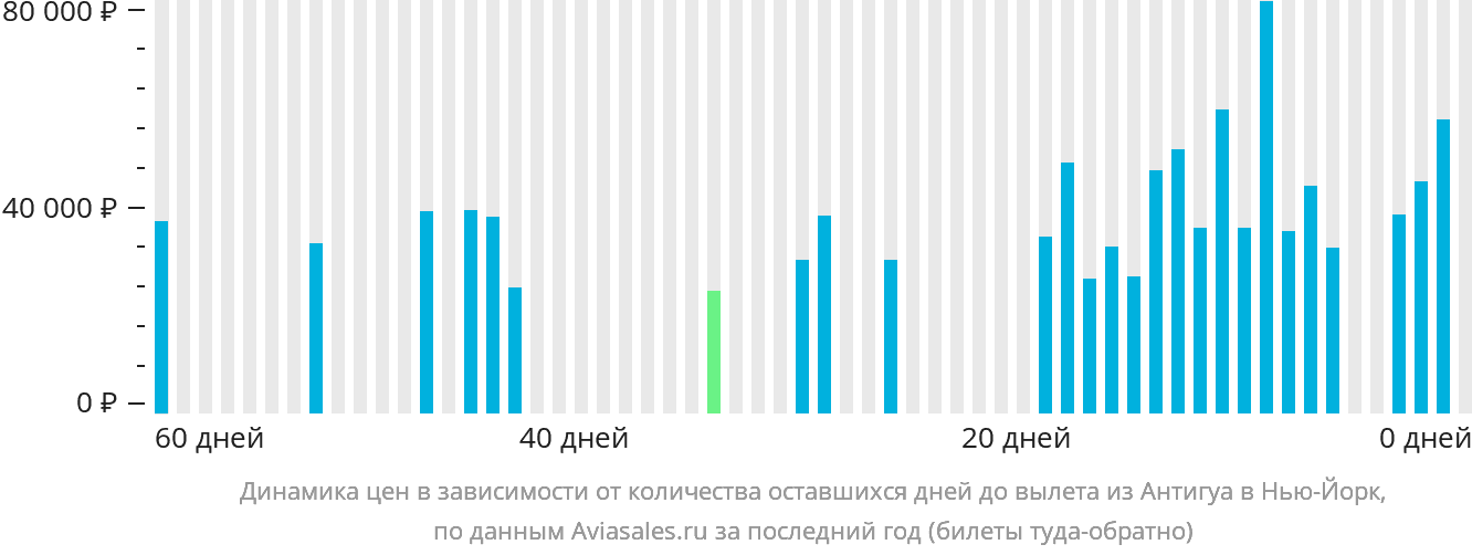 Динамика цен в зависимости от количества оставшихся дней до вылета из Антигуа в Нью-Йорк