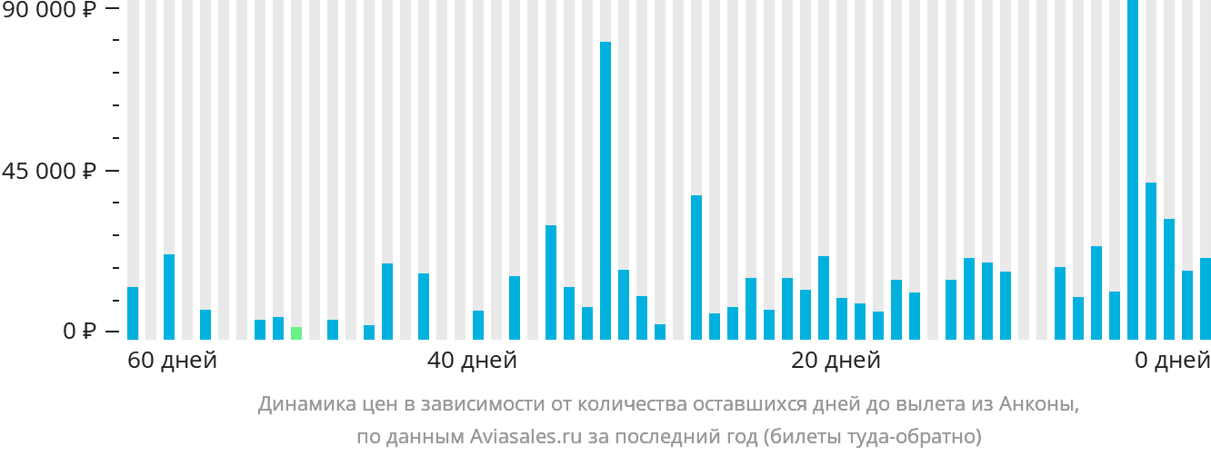 Динамика цен в зависимости от количества оставшихся дней до вылета из Анконы
