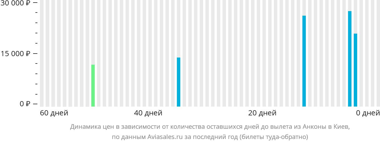 Динамика цен в зависимости от количества оставшихся дней до вылета из Анконы в Киев