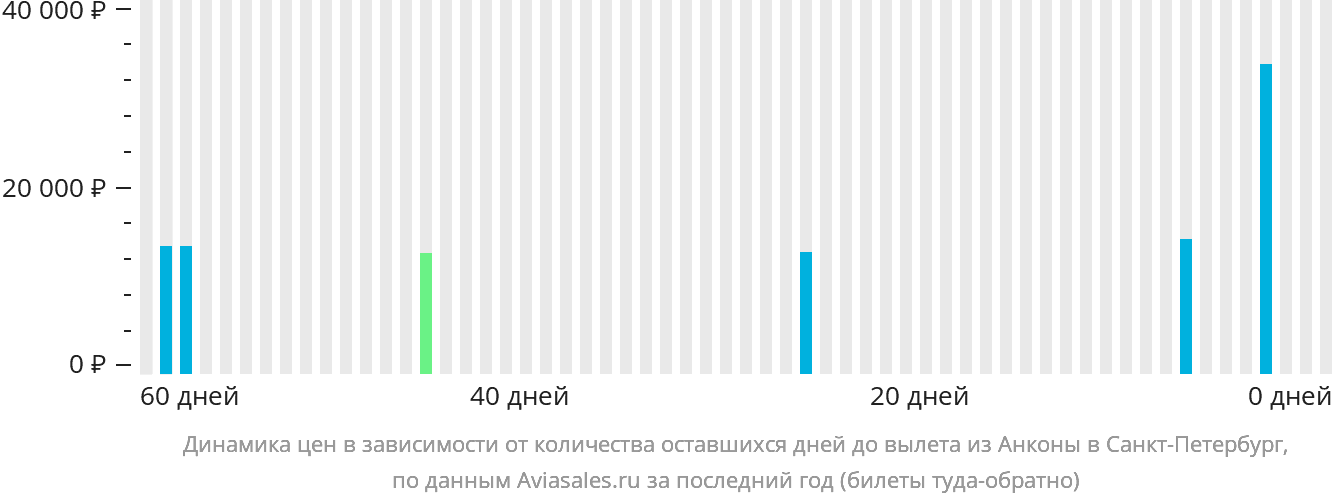Динамика цен в зависимости от количества оставшихся дней до вылета из Анконы в Санкт-Петербург