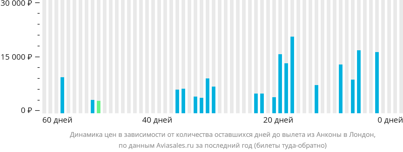 Динамика цен в зависимости от количества оставшихся дней до вылета из Анконы в Лондон