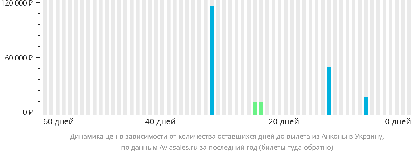Динамика цен в зависимости от количества оставшихся дней до вылета из Анконы в Украину
