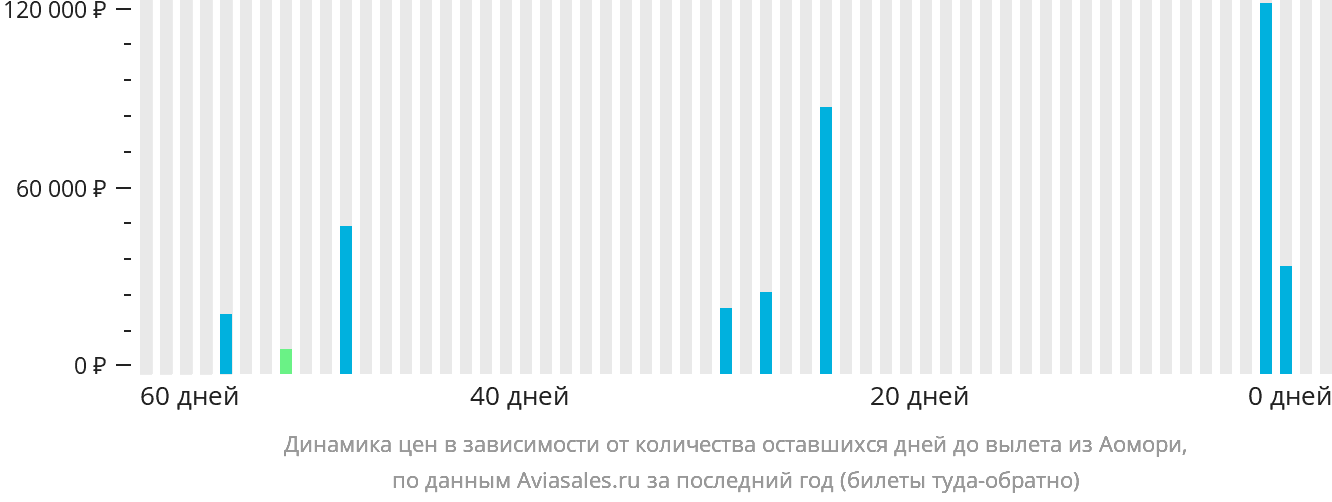 Динамика цен в зависимости от количества оставшихся дней до вылета из Аомори
