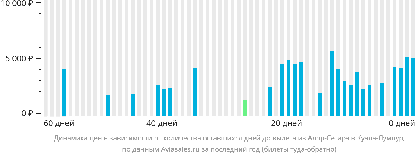 Динамика цен в зависимости от количества оставшихся дней до вылета из Алор-Сетара в Куала-Лумпур
