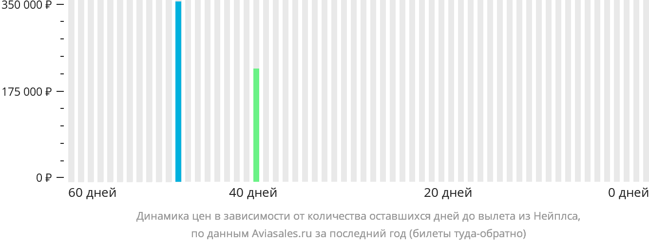 Динамика цен в зависимости от количества оставшихся дней до вылета из Нейплса