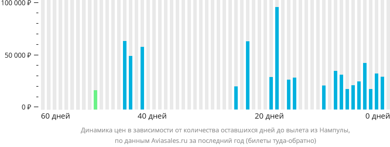 Динамика цен в зависимости от количества оставшихся дней до вылета из Нампулы