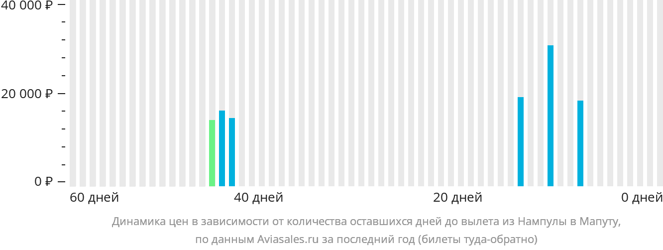 Динамика цен в зависимости от количества оставшихся дней до вылета из Нампулы в Мапуту