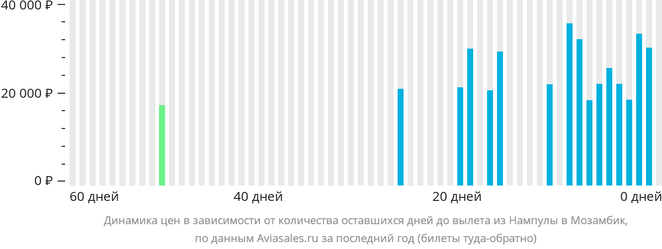 Динамика цен в зависимости от количества оставшихся дней до вылета из Нампулы в Мозамбик