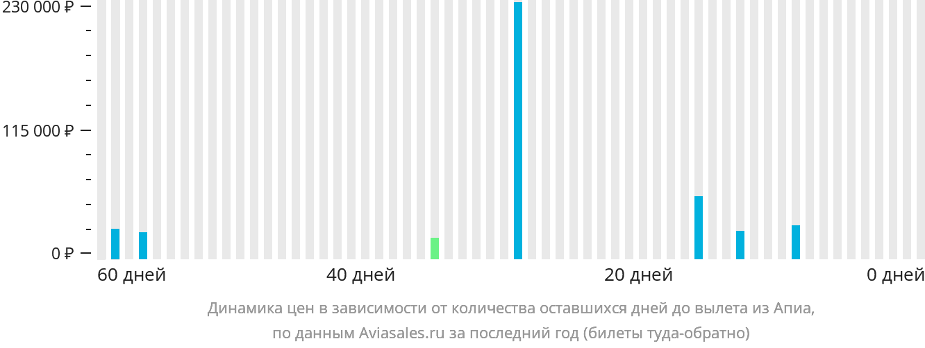 Динамика цен в зависимости от количества оставшихся дней до вылета из Апиа