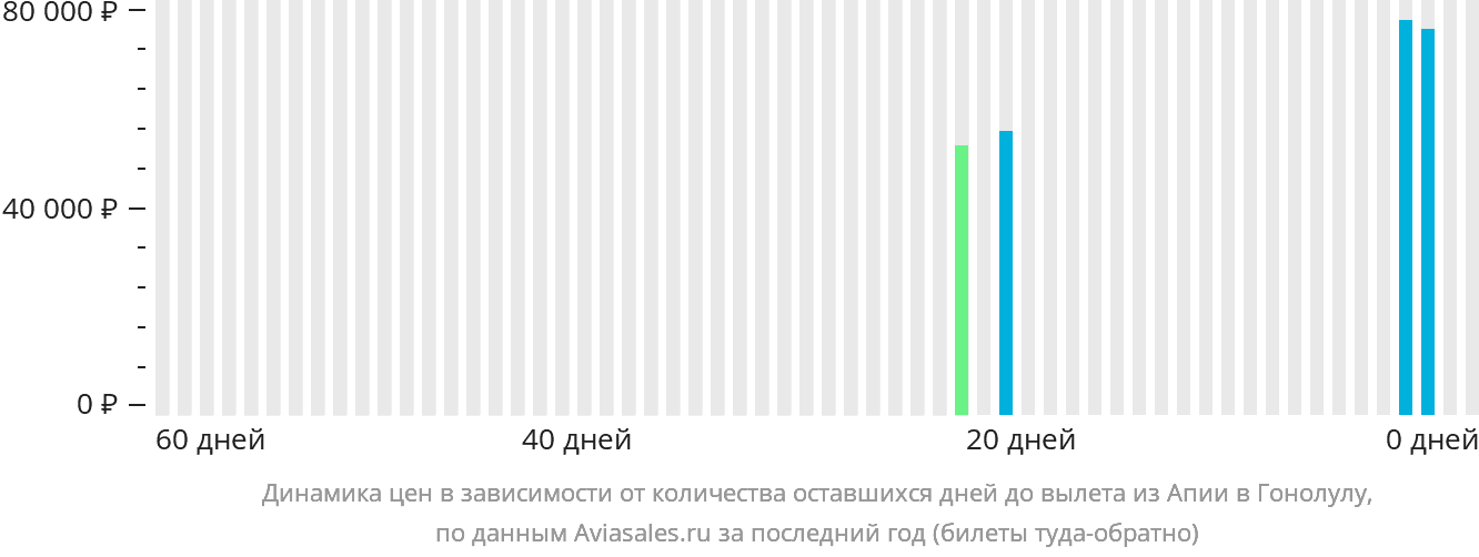 Динамика цен в зависимости от количества оставшихся дней до вылета из Апиа в Гонолулу