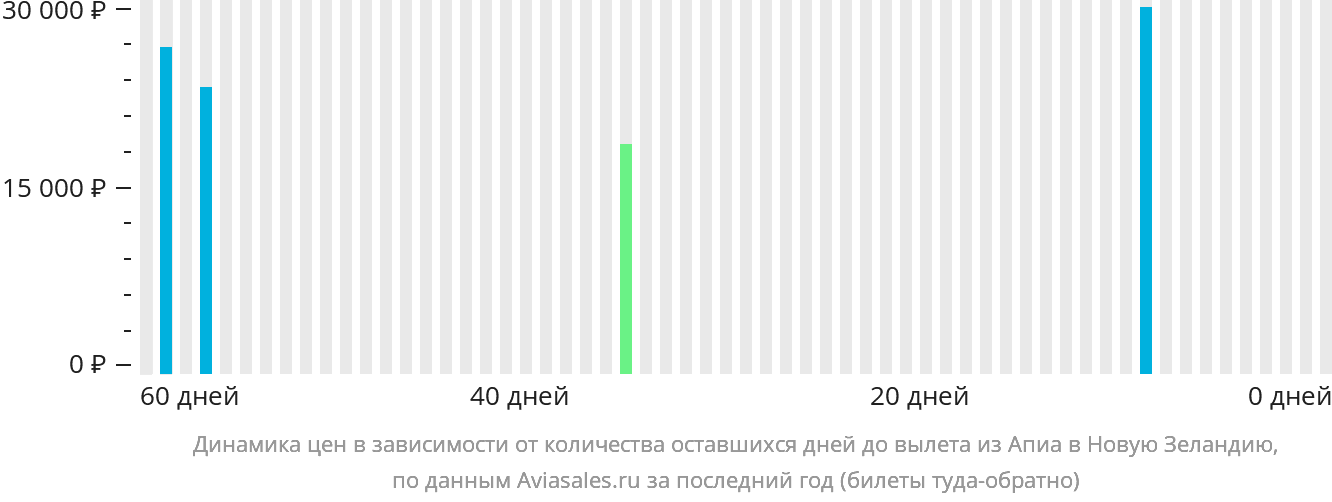 Динамика цен в зависимости от количества оставшихся дней до вылета из Апиа в Новую Зеландию