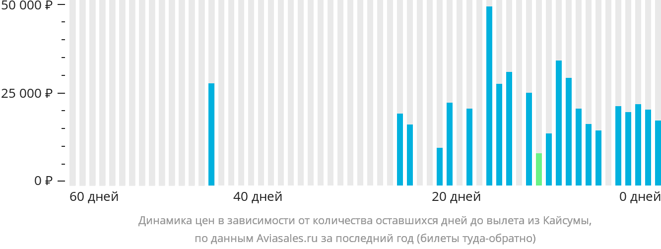 Динамика цен в зависимости от количества оставшихся дней до вылета из Хафар-эль-Батина